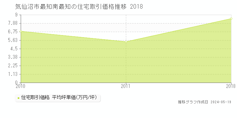 気仙沼市最知南最知の住宅価格推移グラフ 