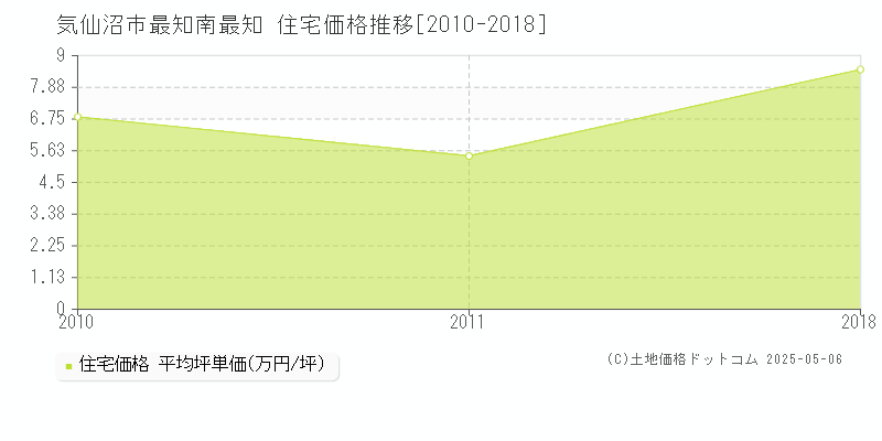 最知南最知(気仙沼市)の住宅価格推移グラフ(坪単価)[2010-2018年]