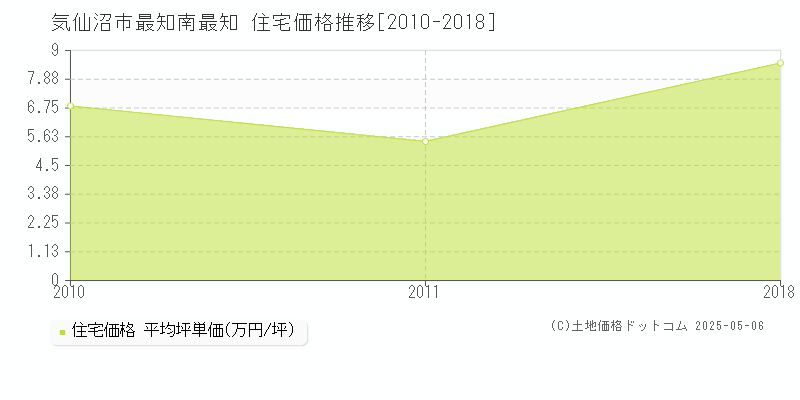 気仙沼市最知南最知の住宅価格推移グラフ 