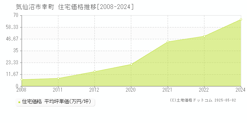 幸町(気仙沼市)の住宅価格推移グラフ(坪単価)[2008-2024年]