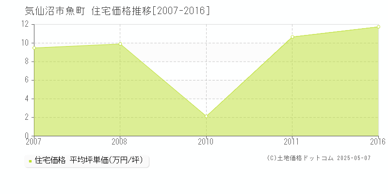 魚町(気仙沼市)の住宅価格推移グラフ(坪単価)[2007-2016年]