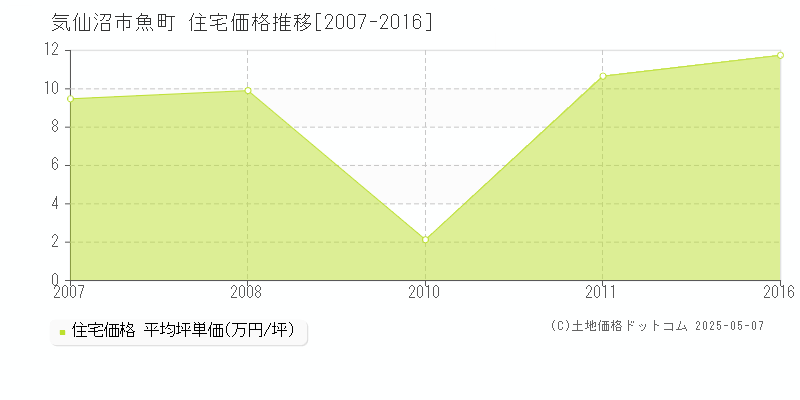 気仙沼市魚町の住宅価格推移グラフ 