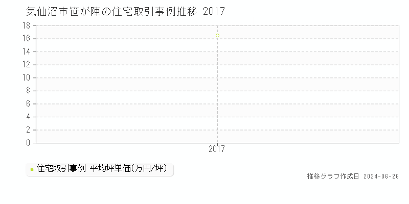 気仙沼市笹が陣の住宅取引事例推移グラフ 