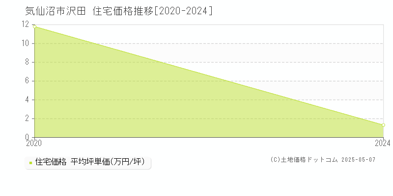 沢田(気仙沼市)の住宅価格推移グラフ(坪単価)[2020-2024年]