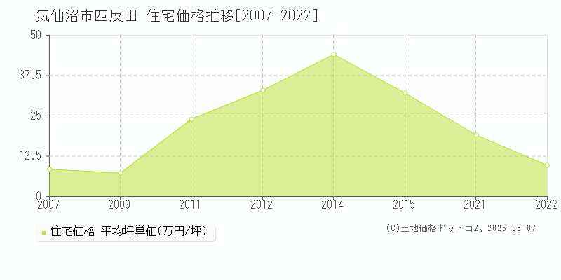 四反田(気仙沼市)の住宅価格推移グラフ(坪単価)[2007-2022年]