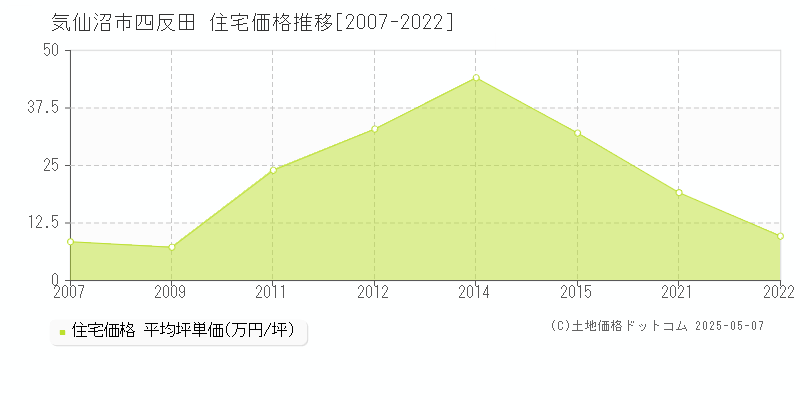 気仙沼市四反田の住宅価格推移グラフ 