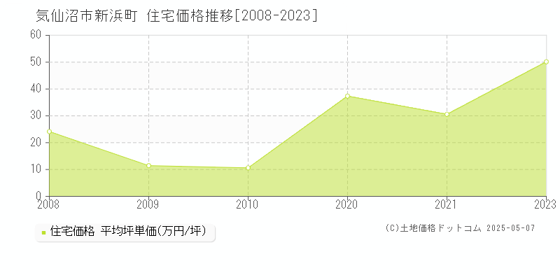 新浜町(気仙沼市)の住宅価格推移グラフ(坪単価)[2008-2023年]