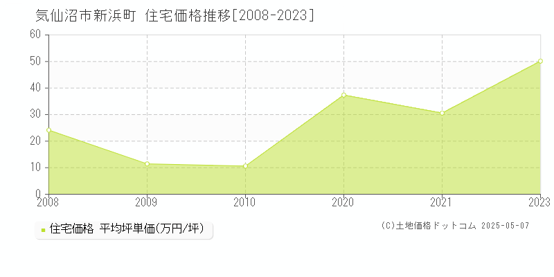 気仙沼市新浜町の住宅価格推移グラフ 