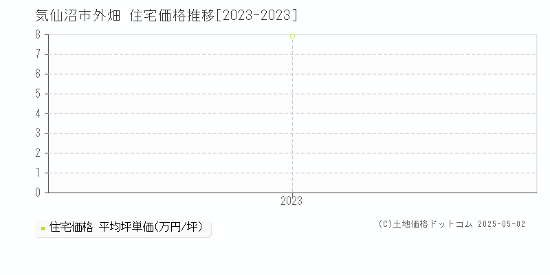 外畑(気仙沼市)の住宅価格推移グラフ(坪単価)[2023-2023年]