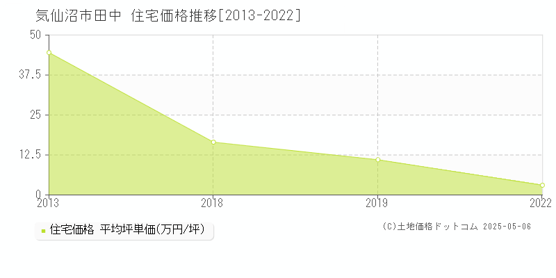 田中(気仙沼市)の住宅価格推移グラフ(坪単価)[2013-2022年]