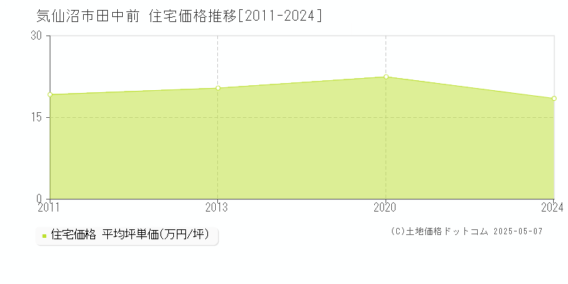 田中前(気仙沼市)の住宅価格推移グラフ(坪単価)[2011-2024年]