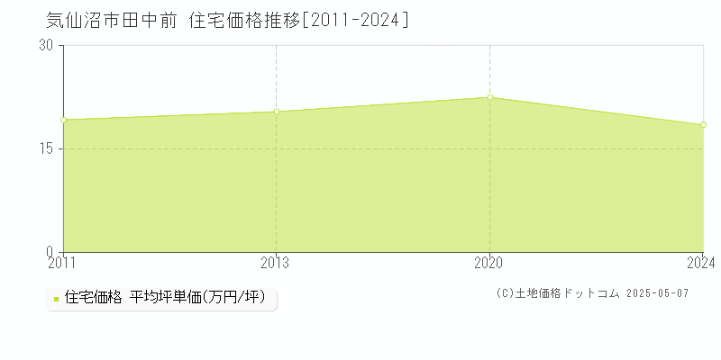 気仙沼市田中前の住宅価格推移グラフ 