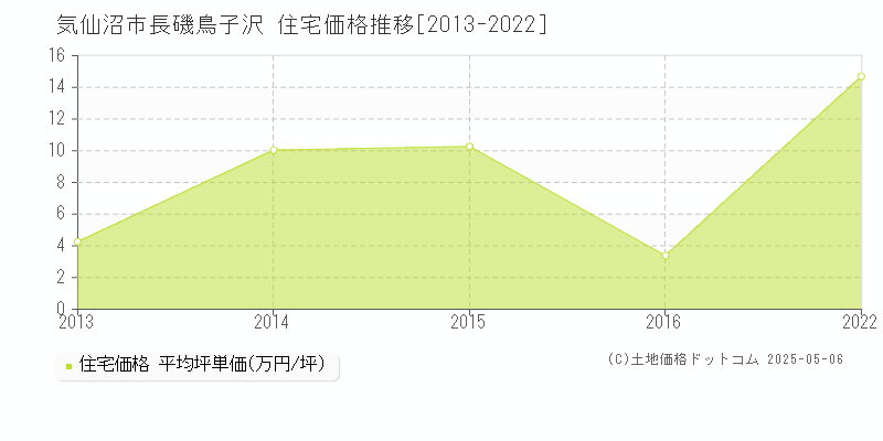 長磯鳥子沢(気仙沼市)の住宅価格推移グラフ(坪単価)[2013-2022年]