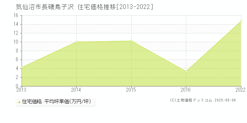 気仙沼市長磯鳥子沢の住宅価格推移グラフ 