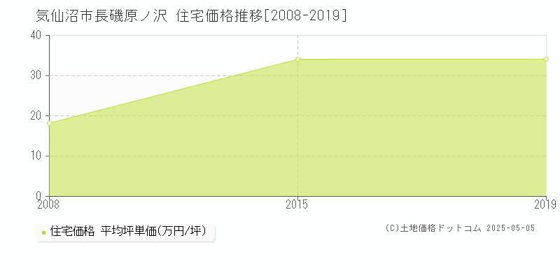 長磯原ノ沢(気仙沼市)の住宅価格推移グラフ(坪単価)[2008-2019年]