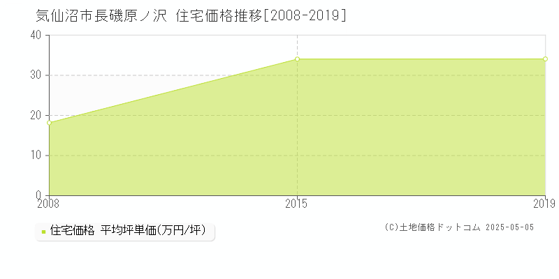 気仙沼市長磯原ノ沢の住宅価格推移グラフ 