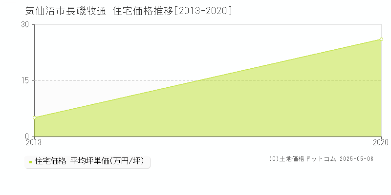 長磯牧通(気仙沼市)の住宅価格推移グラフ(坪単価)[2013-2020年]