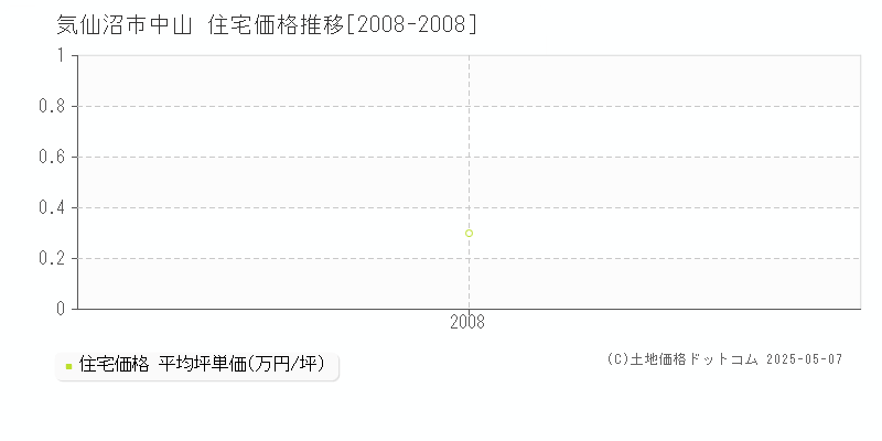 中山(気仙沼市)の住宅価格推移グラフ(坪単価)[2008-2008年]