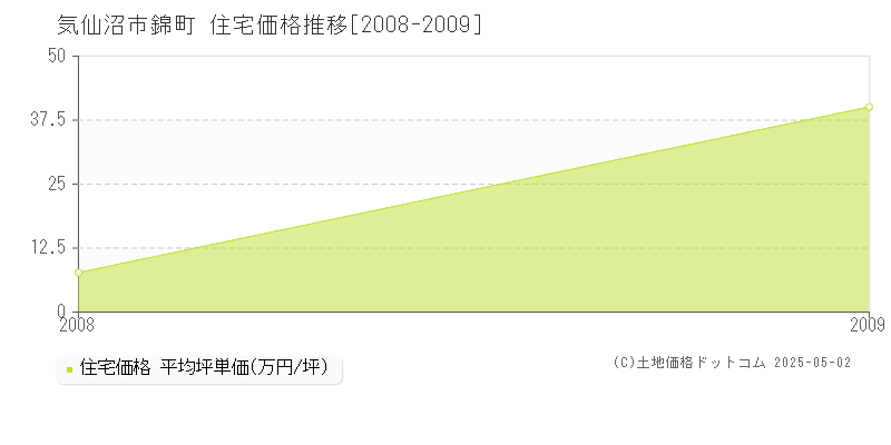 錦町(気仙沼市)の住宅価格推移グラフ(坪単価)[2008-2009年]
