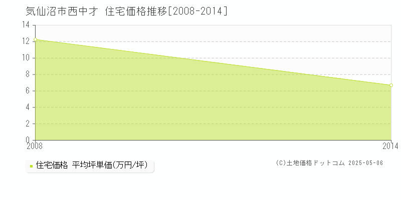 西中才(気仙沼市)の住宅価格推移グラフ(坪単価)[2008-2014年]