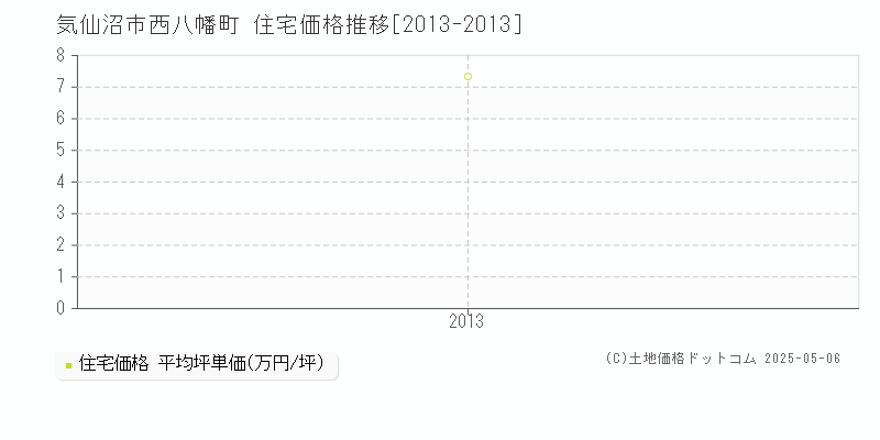 気仙沼市西八幡町の住宅価格推移グラフ 