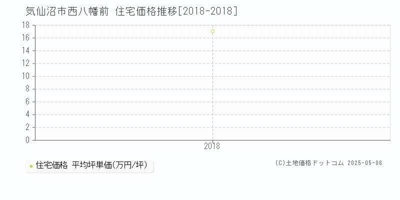 西八幡前(気仙沼市)の住宅価格推移グラフ(坪単価)[2018-2018年]