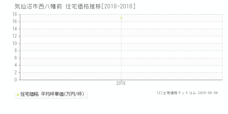 気仙沼市西八幡前の住宅価格推移グラフ 