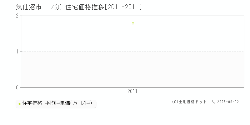 気仙沼市二ノ浜の住宅取引価格推移グラフ 