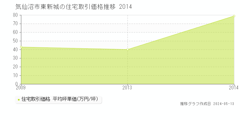 気仙沼市東新城の住宅価格推移グラフ 