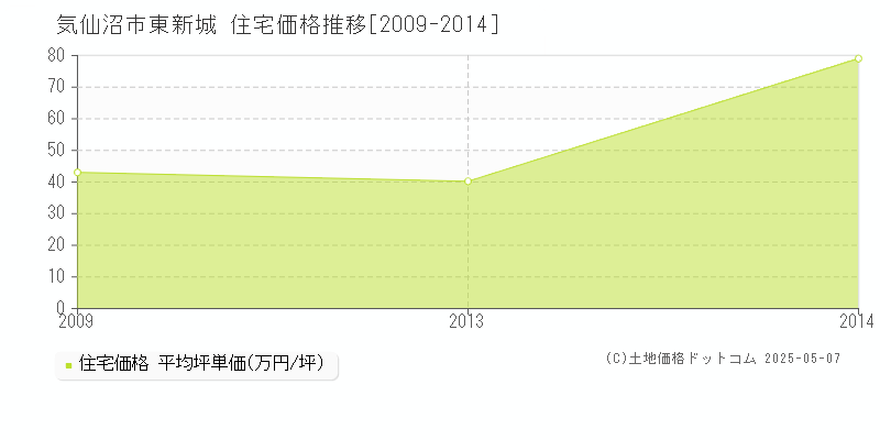 東新城(気仙沼市)の住宅価格推移グラフ(坪単価)[2009-2014年]