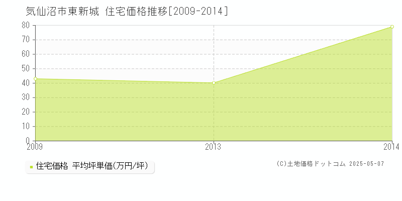 気仙沼市東新城の住宅価格推移グラフ 