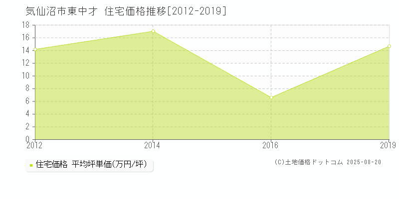 東中才(気仙沼市)の住宅価格推移グラフ(坪単価)[2012-2019年]
