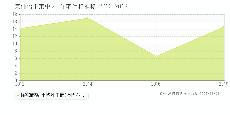 気仙沼市東中才の住宅価格推移グラフ 