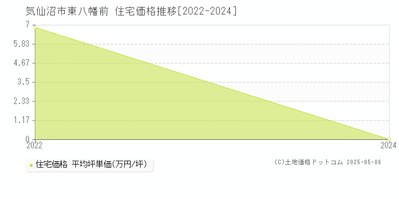 東八幡前(気仙沼市)の住宅価格推移グラフ(坪単価)[2022-2024年]