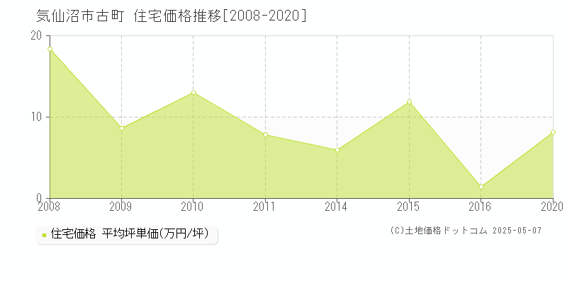 古町(気仙沼市)の住宅価格推移グラフ(坪単価)[2008-2020年]