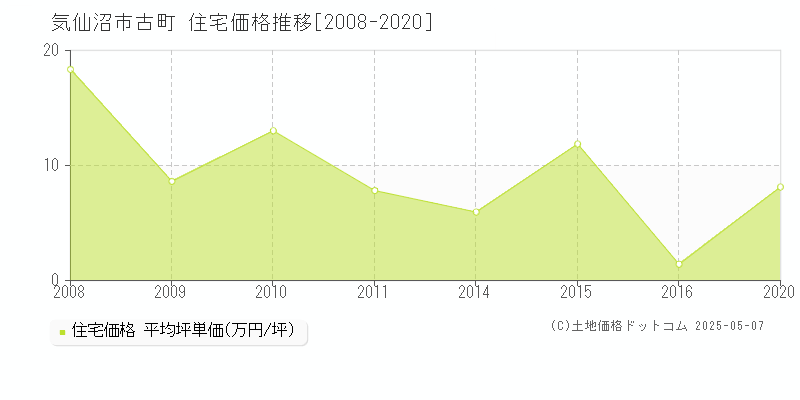 気仙沼市古町の住宅価格推移グラフ 