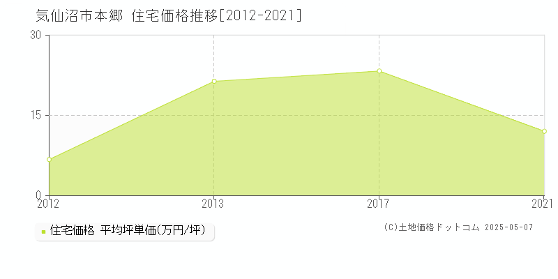 本郷(気仙沼市)の住宅価格推移グラフ(坪単価)[2012-2021年]