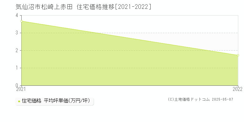 松崎上赤田(気仙沼市)の住宅価格推移グラフ(坪単価)[2021-2022年]