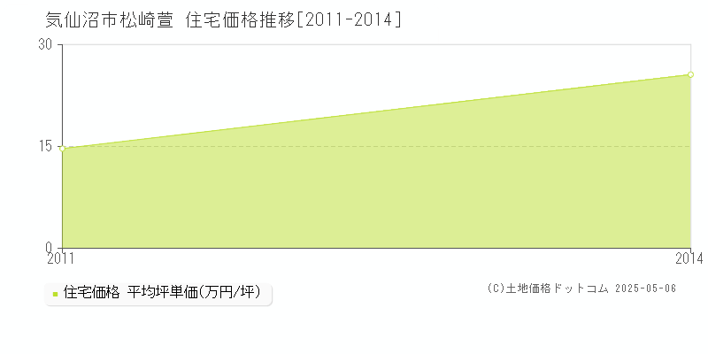 松崎萱(気仙沼市)の住宅価格推移グラフ(坪単価)[2011-2014年]