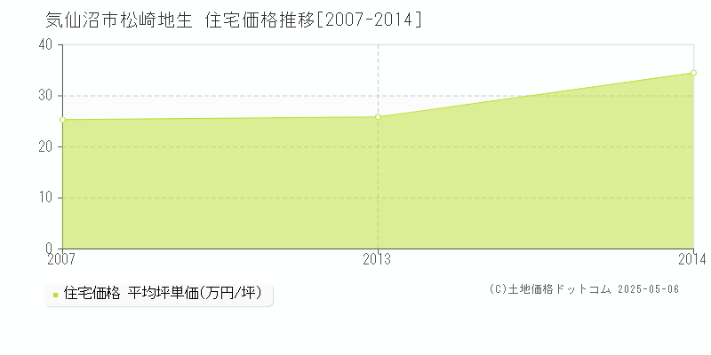 松崎地生(気仙沼市)の住宅価格推移グラフ(坪単価)[2007-2014年]