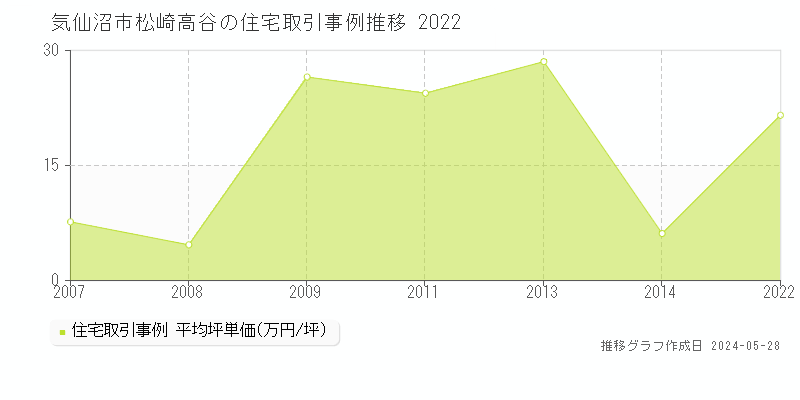 気仙沼市松崎高谷の住宅価格推移グラフ 