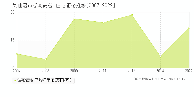 松崎高谷(気仙沼市)の住宅価格推移グラフ(坪単価)[2007-2022年]