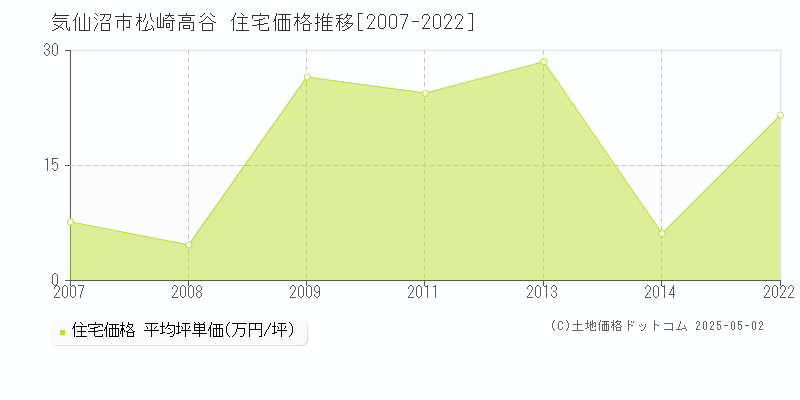 気仙沼市松崎高谷の住宅価格推移グラフ 