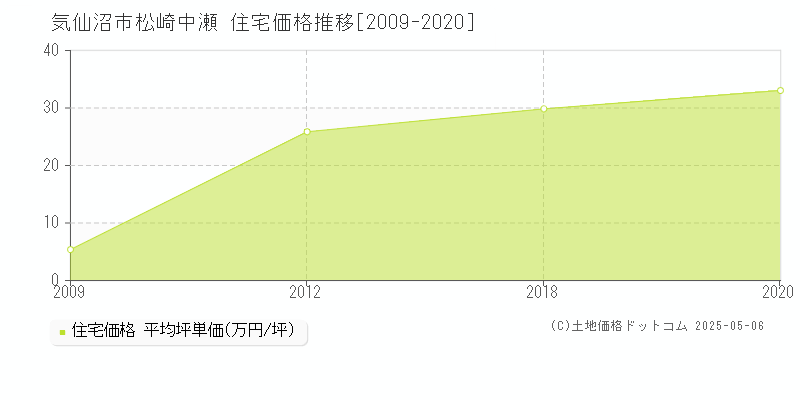 松崎中瀬(気仙沼市)の住宅価格推移グラフ(坪単価)[2009-2020年]