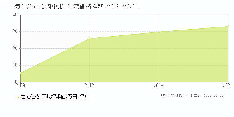 気仙沼市松崎中瀬の住宅価格推移グラフ 