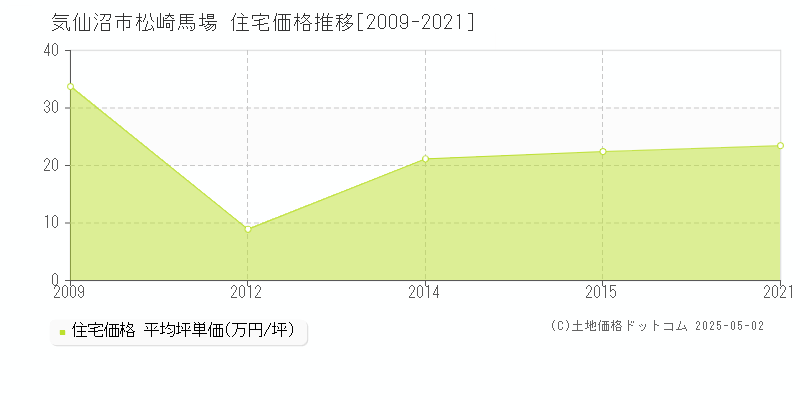 気仙沼市松崎馬場の住宅価格推移グラフ 