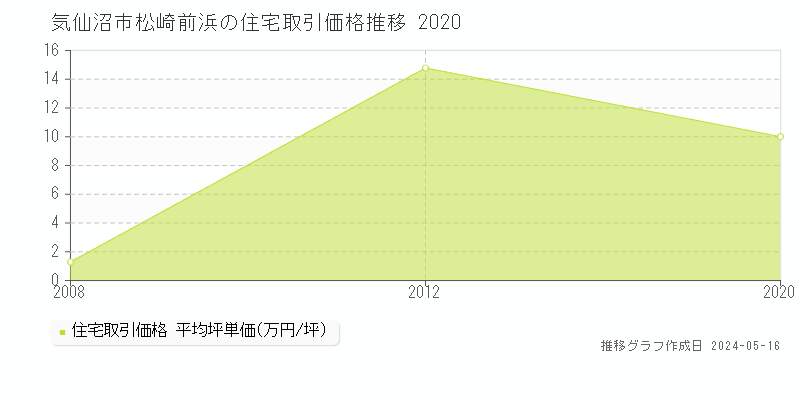 気仙沼市松崎前浜の住宅価格推移グラフ 