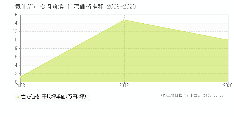 松崎前浜(気仙沼市)の住宅価格推移グラフ(坪単価)[2008-2020年]