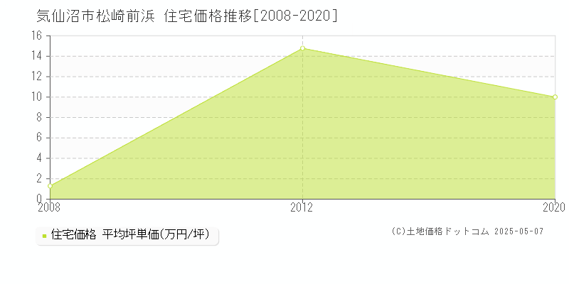 気仙沼市松崎前浜の住宅価格推移グラフ 