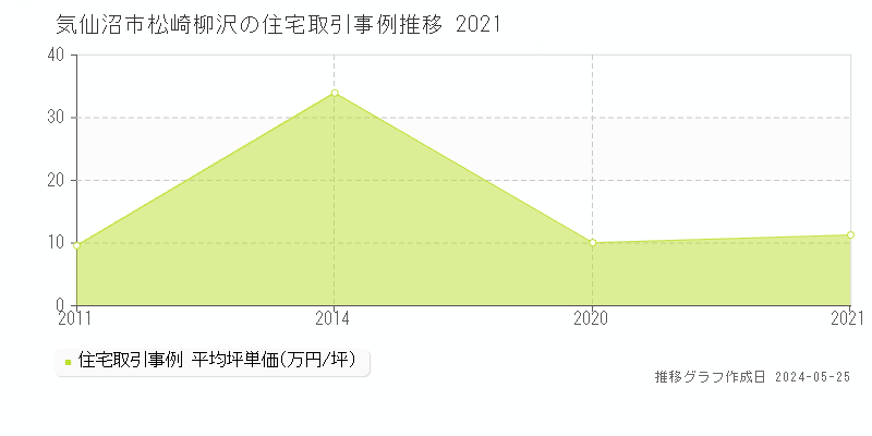 気仙沼市松崎柳沢の住宅価格推移グラフ 